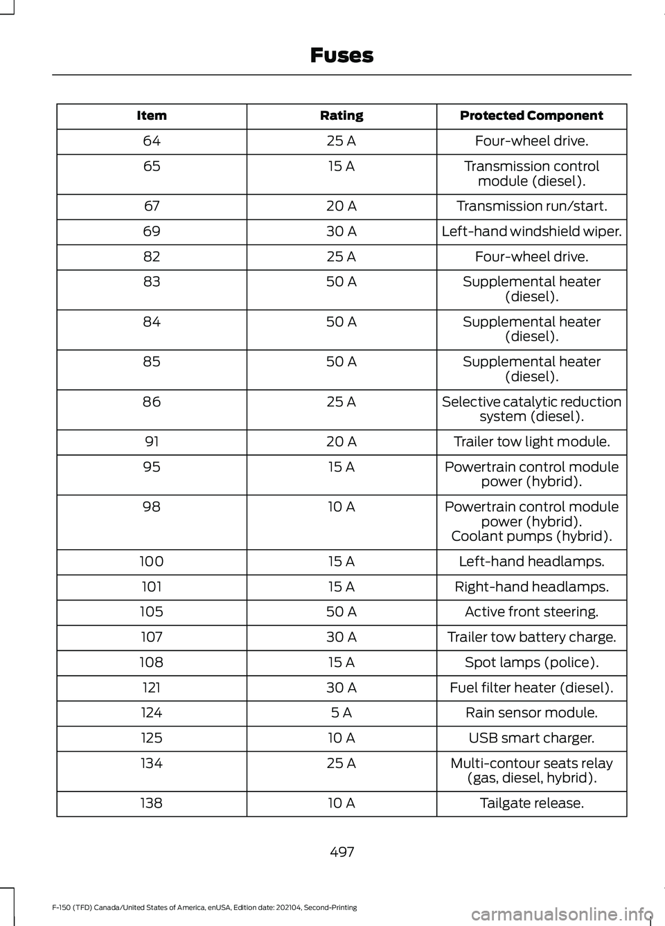 FORD F-150 2021 Manual Online Protected Component
Rating
Item
Four-wheel drive.
25 A
64
Transmission controlmodule (diesel).
15 A
65
Transmission run/start.
20 A
67
Left-hand windshield wiper.
30 A
69
Four-wheel drive.
25 A
82
Sup FORD F-150 2021 Manual Online Protected Component
Rating
Item
Four-wheel drive.
25 A
64
Transmission controlmodule (diesel).
15 A
65
Transmission run/start.
20 A
67
Left-hand windshield wiper.
30 A
69
Four-wheel drive.
25 A
82
Sup
