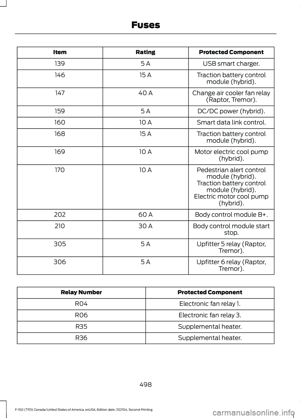 FORD F-150 2021  Owners Manual Protected Component
Rating
Item
USB smart charger.
5 A
139
Traction battery controlmodule (hybrid).
15 A
146
Change air cooler fan relay(Raptor, Tremor).
40 A
147
DC/DC power (hybrid).
5 A
159
Smart d