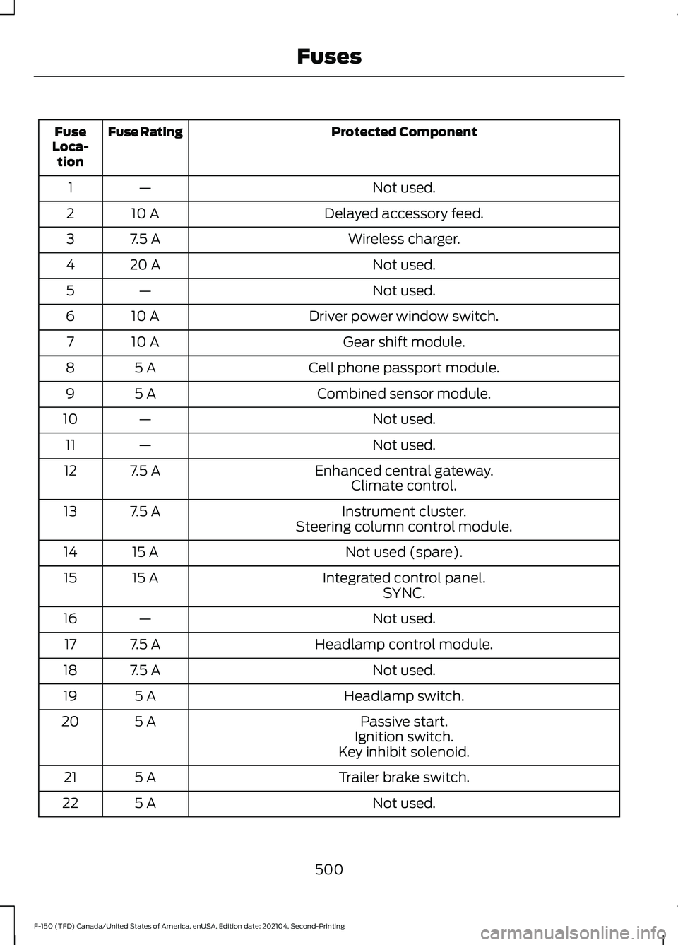 FORD F-150 2021 Manual Online Protected Component
Fuse Rating
Fuse
Loca- tion
Not used.
—
1
Delayed accessory feed.
10 A
2
Wireless charger.
7.5 A
3
Not used.
20 A
4
Not used.
—
5
Driver power window switch.
10 A
6
Gear shift FORD F-150 2021 Manual Online Protected Component
Fuse Rating
Fuse
Loca- tion
Not used.
—
1
Delayed accessory feed.
10 A
2
Wireless charger.
7.5 A
3
Not used.
20 A
4
Not used.
—
5
Driver power window switch.
10 A
6
Gear shift
