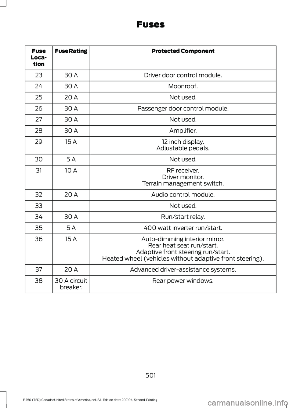 FORD F-150 2021  Owners Manual Protected Component
Fuse Rating
Fuse
Loca- tion
Driver door control module.
30 A
23
Moonroof.
30 A
24
Not used.
20 A
25
Passenger door control module.
30 A
26
Not used.
30 A
27
Amplifier.
30 A
28
12 i
