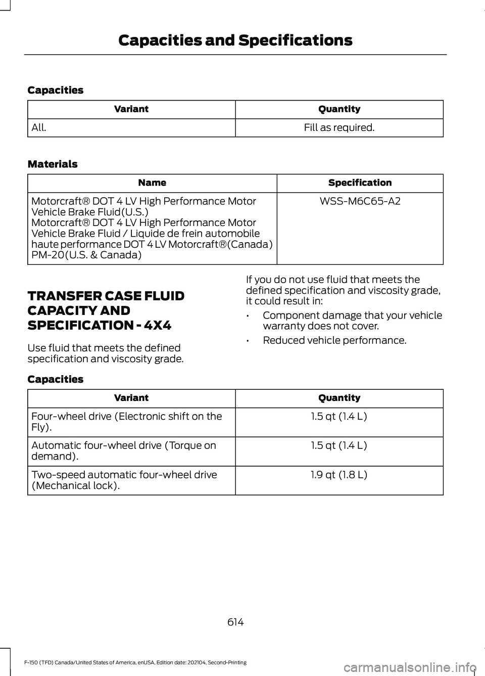 FORD F-150 2021 Owners Manual Capacities
Quantity
Variant
Fill as required.
All.
Materials Specification
Name
WSS-M6C65-A2
Motorcraft® DOT 4 LV High Performance Motor
Vehicle Brake Fluid(U.S.)
Motorcraft® DOT 4 LV High Performan FORD F-150 2021 Owners Manual Capacities
Quantity
Variant
Fill as required.
All.
Materials Specification
Name
WSS-M6C65-A2
Motorcraft® DOT 4 LV High Performance Motor
Vehicle Brake Fluid(U.S.)
Motorcraft® DOT 4 LV High Performan
