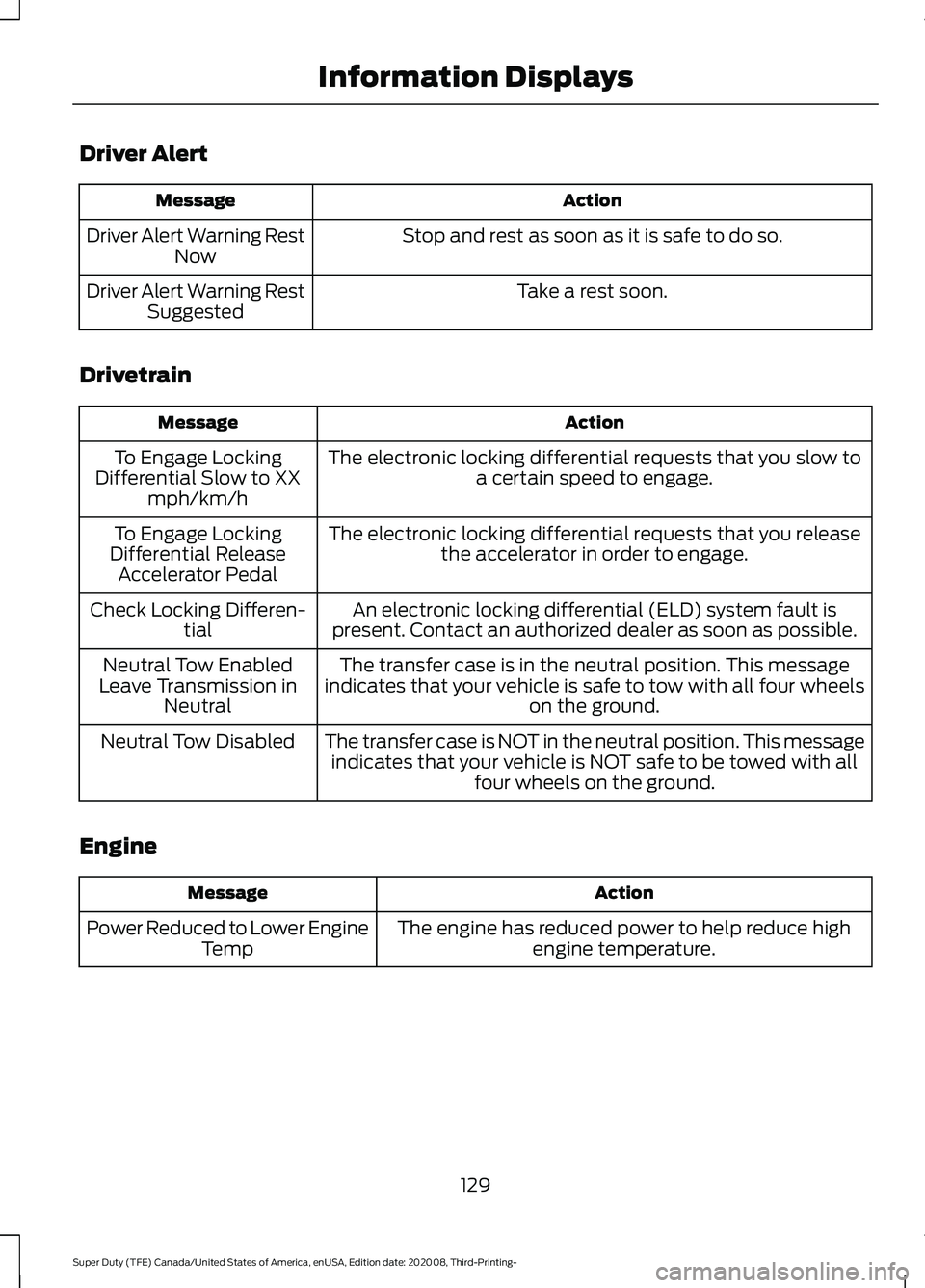 FORD F-250 2021 Owners Manual Driver Alert
Action
Message
Stop and rest as soon as it is safe to do so.
Driver Alert Warning Rest
Now
Take a rest soon.
Driver Alert Warning Rest
Suggested
Drivetrain Action
Message
The electronic l FORD F-250 2021 Owners Manual Driver Alert
Action
Message
Stop and rest as soon as it is safe to do so.
Driver Alert Warning Rest
Now
Take a rest soon.
Driver Alert Warning Rest
Suggested
Drivetrain Action
Message
The electronic l