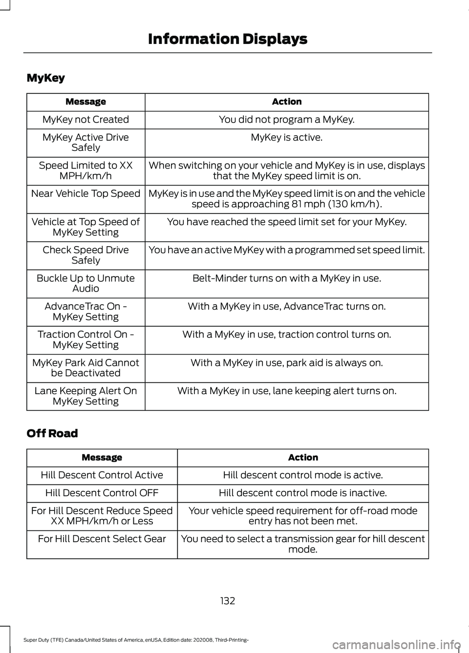 FORD F-250 2021  Owners Manual MyKey
Action
Message
You did not program a MyKey.
MyKey not Created
MyKey is active.
MyKey Active Drive
Safely
When switching on your vehicle and MyKey is in use, displaysthat the MyKey speed limit is