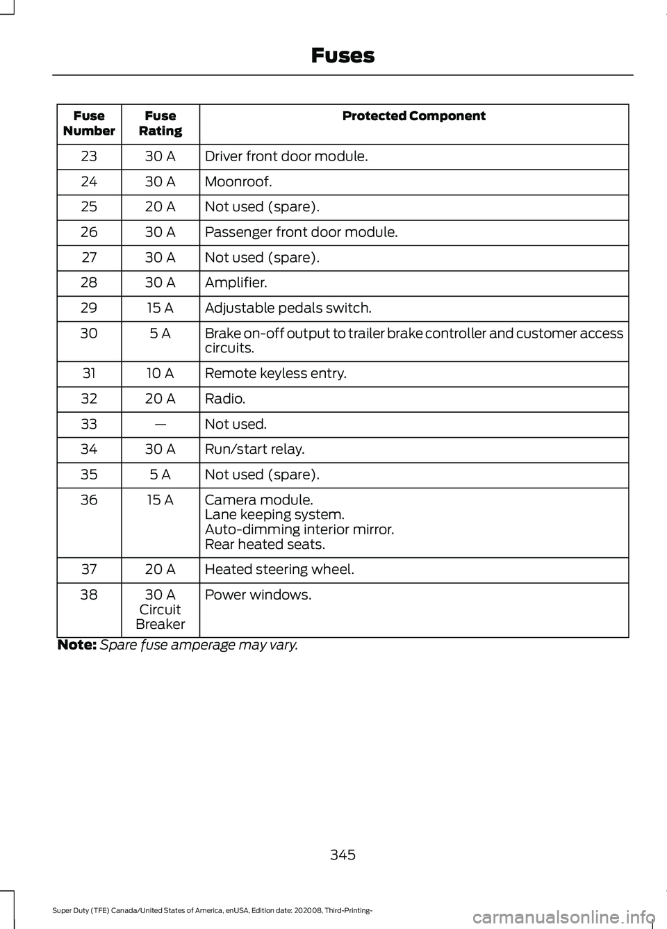 FORD F-250 2021 Manual PDF Protected Component
Fuse
Rating
Fuse
Number
Driver front door module.
30 A
23
Moonroof.
30 A
24
Not used (spare).
20 A
25
Passenger front door module.
30 A
26
Not used (spare).
30 A
27
Amplifier.
30 A FORD F-250 2021 Manual PDF Protected Component
Fuse
Rating
Fuse
Number
Driver front door module.
30 A
23
Moonroof.
30 A
24
Not used (spare).
20 A
25
Passenger front door module.
30 A
26
Not used (spare).
30 A
27
Amplifier.
30 A