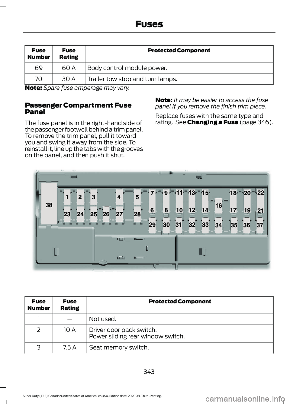 FORD F-350 2021  Owners Manual Protected Component
Fuse
Rating
Fuse
Number
Body control module power.
60 A
69
Trailer tow stop and turn lamps.
30 A
70
Note: Spare fuse amperage may vary.
Passenger Compartment Fuse
Panel
The fuse pa