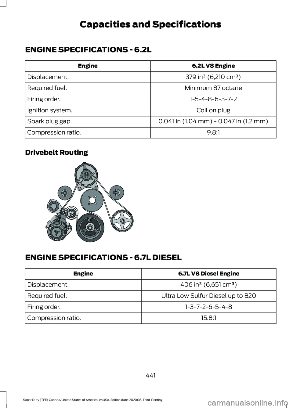 FORD F-350 2021 Owners Manual ENGINE SPECIFICATIONS - 6.2L
6.2L V8 Engine
Engine
379 in³ (6,210 cm³)
Displacement.
Minimum 87 octane
Required fuel.
1-5-4-8-6-3-7-2
Firing order.
Coil on plug
Ignition system.
0.041 in (1.04 mm) - FORD F-350 2021 Owners Manual ENGINE SPECIFICATIONS - 6.2L
6.2L V8 Engine
Engine
379 in³ (6,210 cm³)
Displacement.
Minimum 87 octane
Required fuel.
1-5-4-8-6-3-7-2
Firing order.
Coil on plug
Ignition system.
0.041 in (1.04 mm) -