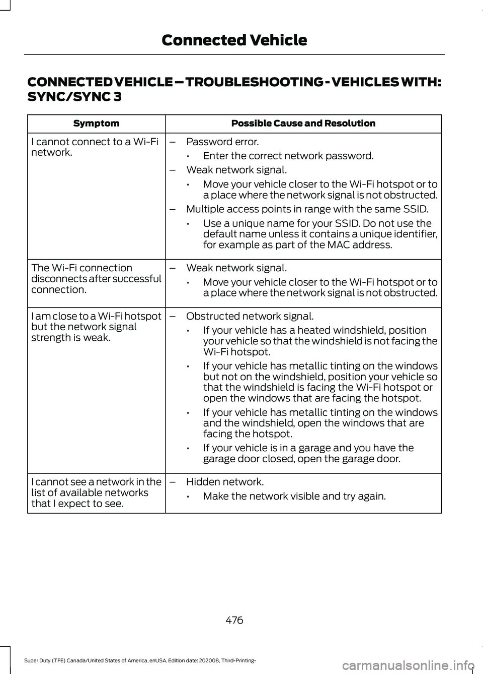 FORD F-350 2021 Owners Manual CONNECTED VEHICLE – TROUBLESHOOTING - VEHICLES WITH:
SYNC/SYNC 3
Possible Cause and Resolution
Symptom
I cannot connect to a Wi-Fi
network. –
Password error.
•Enter the correct network password. FORD F-350 2021 Owners Manual CONNECTED VEHICLE – TROUBLESHOOTING - VEHICLES WITH:
SYNC/SYNC 3
Possible Cause and Resolution
Symptom
I cannot connect to a Wi-Fi
network. –
Password error.
•Enter the correct network password.