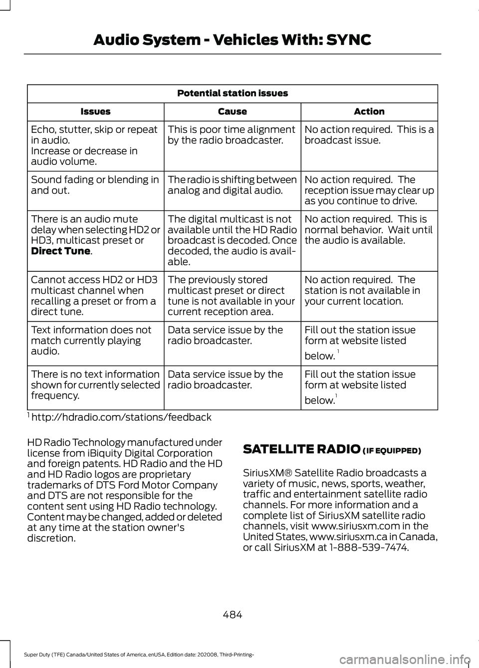 FORD F-350 2021 Owners Manual Potential station issues
Action
Cause
Issues
No action required. This is a
broadcast issue.
This is poor time alignment
by the radio broadcaster.
Echo, stutter, skip or repeat
in audio.
Increase or d FORD F-350 2021 Owners Manual Potential station issues
Action
Cause
Issues
No action required. This is a
broadcast issue.
This is poor time alignment
by the radio broadcaster.
Echo, stutter, skip or repeat
in audio.
Increase or d