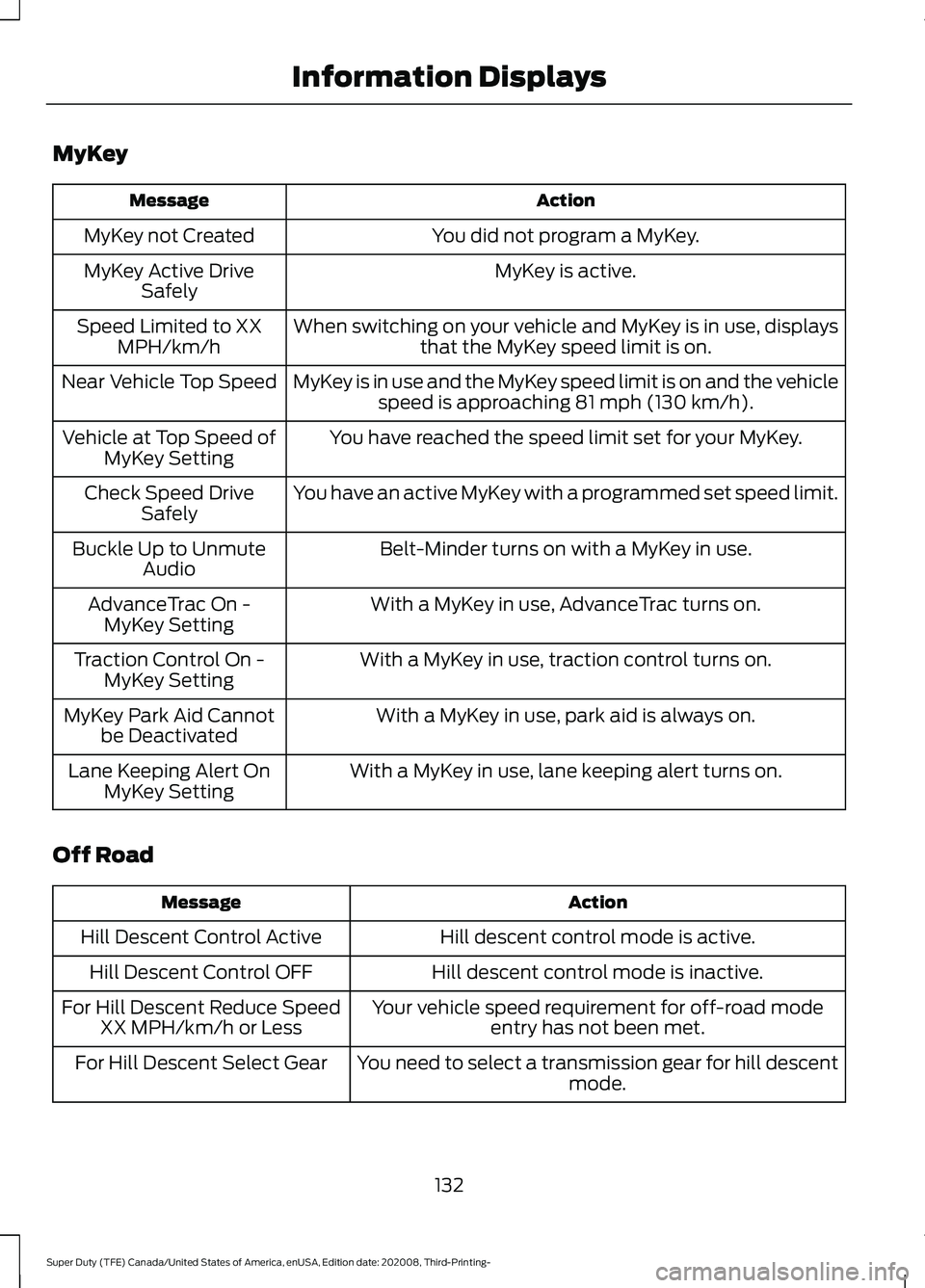 FORD F-450 2021 Service Manual MyKey
Action
Message
You did not program a MyKey.
MyKey not Created
MyKey is active.
MyKey Active Drive
Safely
When switching on your vehicle and MyKey is in use, displaysthat the MyKey speed limit is FORD F-450 2021 Service Manual MyKey
Action
Message
You did not program a MyKey.
MyKey not Created
MyKey is active.
MyKey Active Drive
Safely
When switching on your vehicle and MyKey is in use, displaysthat the MyKey speed limit is