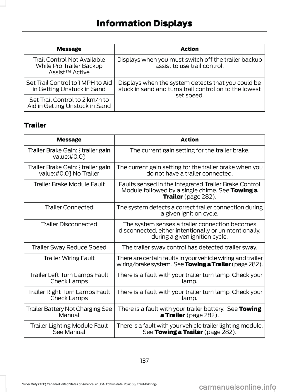 FORD F-450 2021  Owners Manual Action
Message
Displays when you must switch off the trailer backupassist to use trail control.
Trail Control Not Available
While Pro Trailer Backup Assist™ Active
Displays when the system detects t