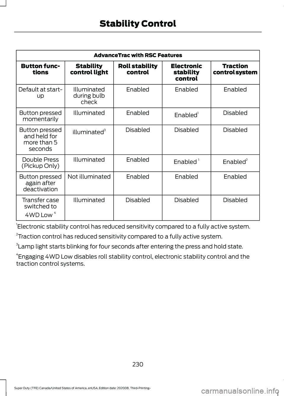 FORD F-450 2021  Owners Manual AdvanceTrac with RSC Features
Traction
control system
Electronic
stabilitycontrol
Roll stability
control
Stability
control light
Button func-
tions
Enabled
Enabled
Enabled
Illuminated
during bulb chec