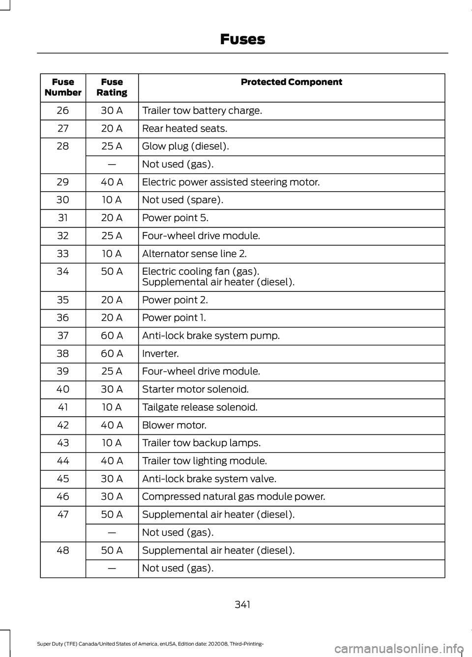 FORD F-450 2021  Owners Manual Protected Component
Fuse
Rating
Fuse
Number
Trailer tow battery charge.
30 A
26
Rear heated seats.
20 A
27
Glow plug (diesel).
25 A
28
Not used (gas).
—
Electric power assisted steering motor.
40 A
