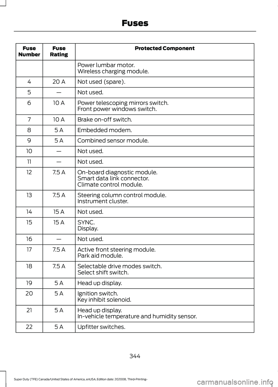 FORD F-450 2021  Owners Manual Protected Component
Fuse
Rating
Fuse
Number
Power lumbar motor.
Wireless charging module.
Not used (spare).
20 A
4
Not used.
—
5
Power telescoping mirrors switch.
10 A
6
Front power windows switch.
