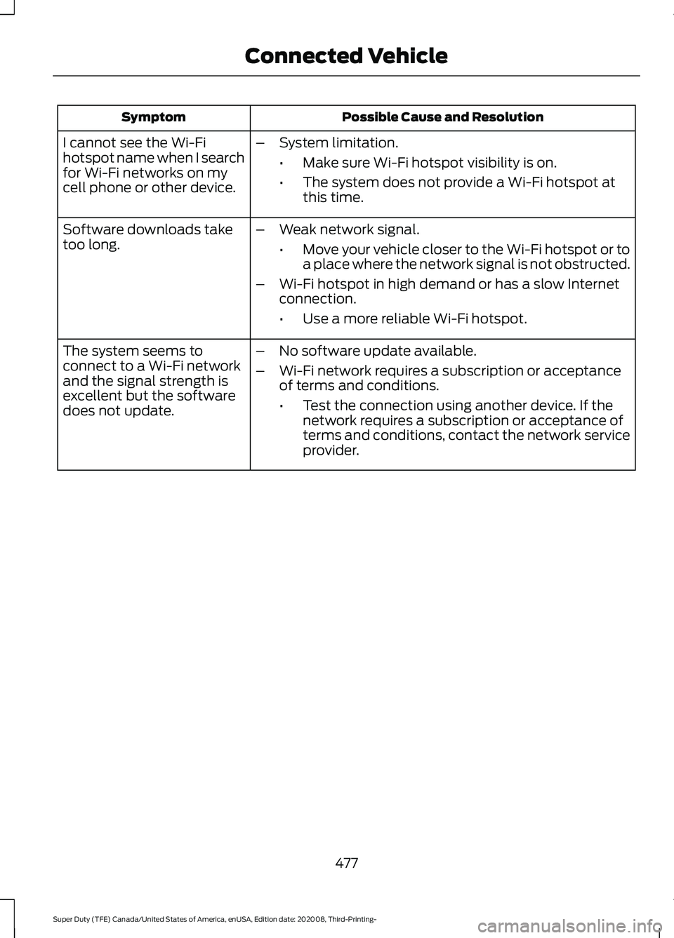 FORD F-450 2021 Owners Manual Possible Cause and Resolution
Symptom
I cannot see the Wi-Fi
hotspot name when I search
for Wi-Fi networks on my
cell phone or other device. –
System limitation.
•Make sure Wi-Fi hotspot visibilit FORD F-450 2021 Owners Manual Possible Cause and Resolution
Symptom
I cannot see the Wi-Fi
hotspot name when I search
for Wi-Fi networks on my
cell phone or other device. –
System limitation.
•Make sure Wi-Fi hotspot visibilit