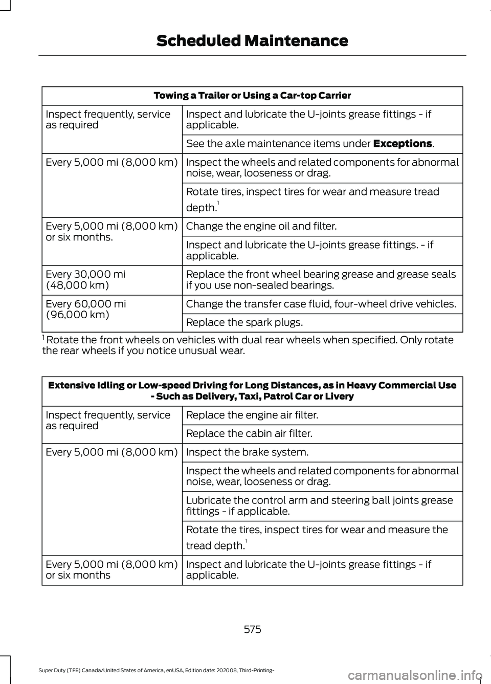 FORD F-450 2021 Service Manual Towing a Trailer or Using a Car-top Carrier
Inspect and lubricate the U-joints grease fittings - if
applicable.
Inspect frequently, service
as required
See the axle maintenance items under Exceptions.