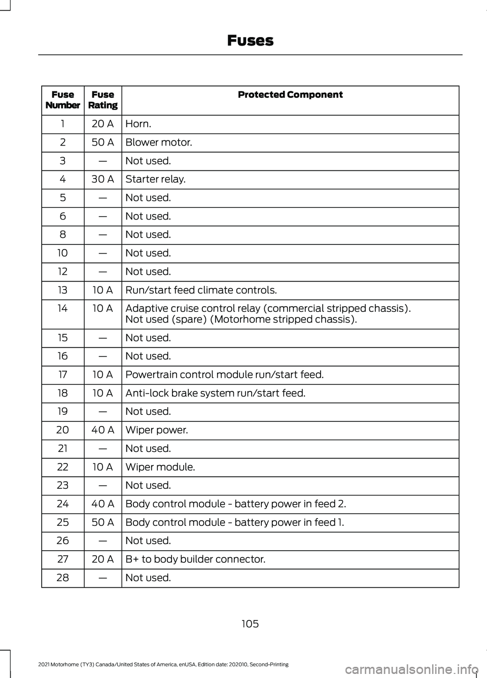 FORD F-53 2021 Owners Manual Protected Component
Fuse
Rating
Fuse
Number
Horn.
20 A
1
Blower motor.
50 A
2
Not used.
—
3
Starter relay.
30 A
4
Not used.
—
5
Not used.
—
6
Not used.
—
8
Not used.
—
10
Not used.
—
12
Ru FORD F-53 2021 Owners Manual Protected Component
Fuse
Rating
Fuse
Number
Horn.
20 A
1
Blower motor.
50 A
2
Not used.
—
3
Starter relay.
30 A
4
Not used.
—
5
Not used.
—
6
Not used.
—
8
Not used.
—
10
Not used.
—
12
Ru