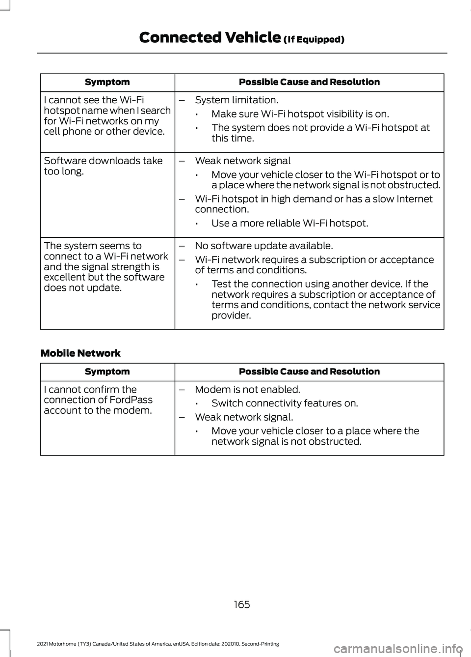 FORD F-53 2021  Owners Manual Possible Cause and Resolution
Symptom
I cannot see the Wi-Fi
hotspot name when I search
for Wi-Fi networks on my
cell phone or other device. –
System limitation.
•Make sure Wi-Fi hotspot visibilit