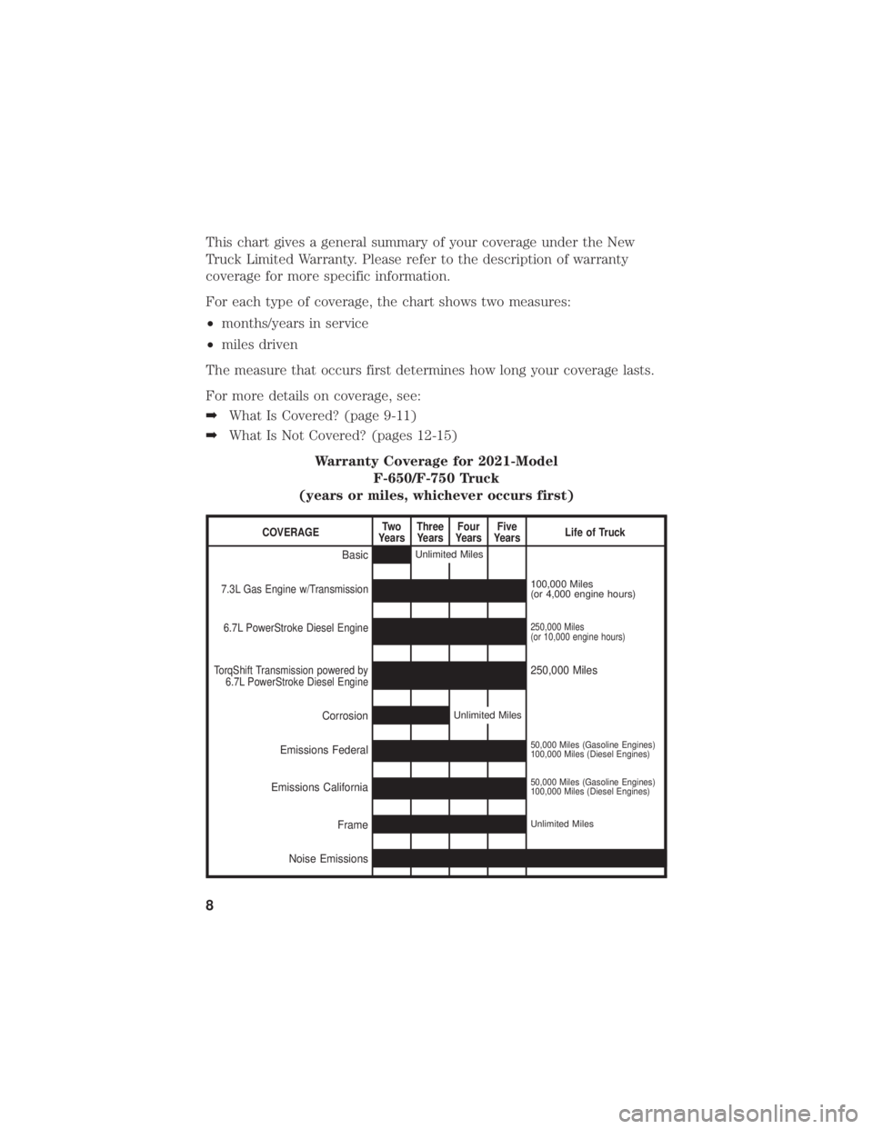 FORD F-53 2021  Warranty Guide This chart gives a general summary of your coverage under the New
Truck Limited Warranty. Please refer to the description of warranty
coverage for more specific information.
For each type of coverage,