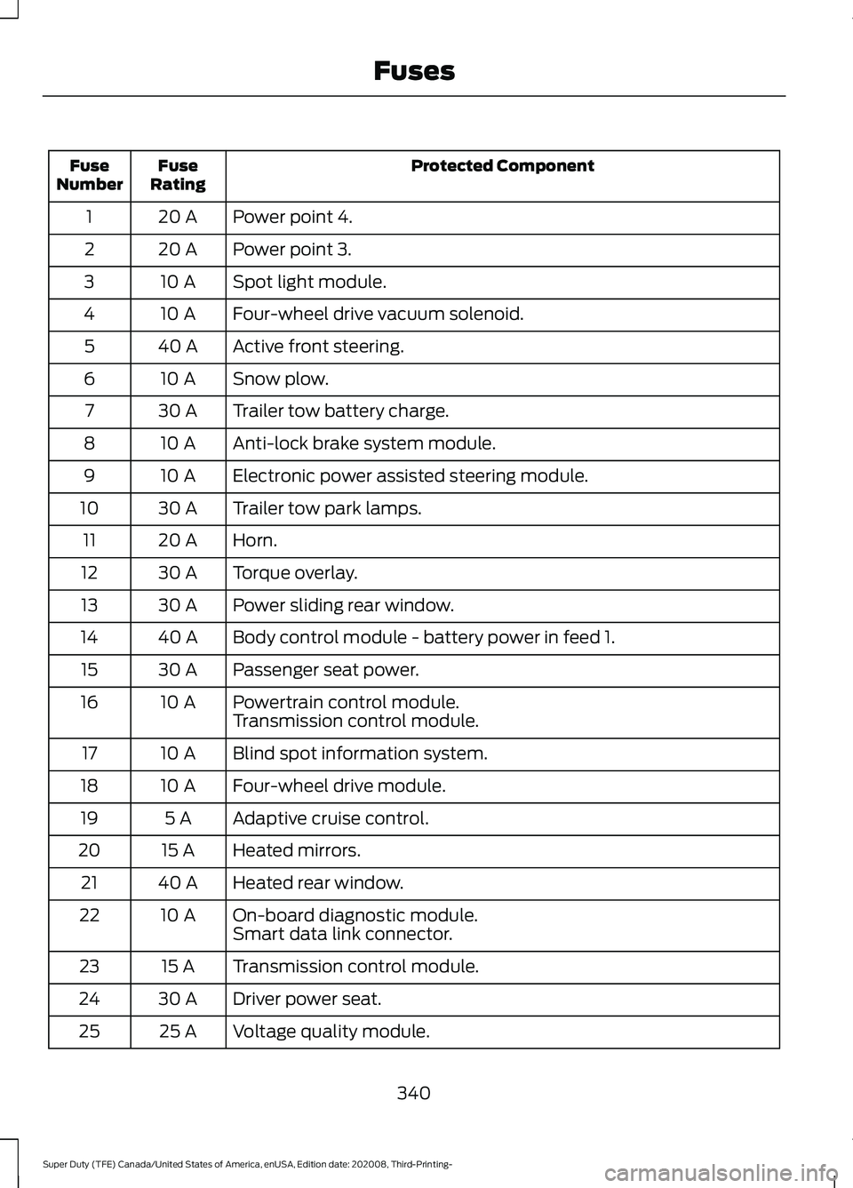 FORD F-550 2021 Owners Manual Protected Component
Fuse
Rating
Fuse
Number
Power point 4.
20 A
1
Power point 3.
20 A
2
Spot light module.
10 A
3
Four-wheel drive vacuum solenoid.
10 A
4
Active front steering.
40 A
5
Snow plow.
10 A FORD F-550 2021 Owners Manual Protected Component
Fuse
Rating
Fuse
Number
Power point 4.
20 A
1
Power point 3.
20 A
2
Spot light module.
10 A
3
Four-wheel drive vacuum solenoid.
10 A
4
Active front steering.
40 A
5
Snow plow.
10 A
