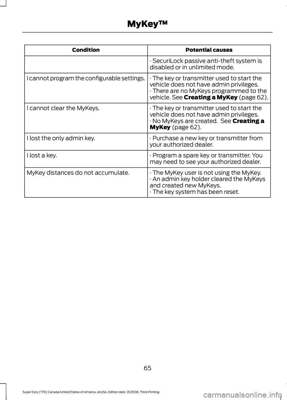 FORD F-550 2021 User Guide Potential causes
Condition
· SecuriLock passive anti-theft system is
disabled or in unlimited mode.
· The key or transmitter used to start the
vehicle does not have admin privileges.
I cannot progra