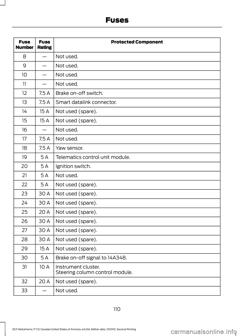 FORD F-59 2021 User Guide Protected Component
Fuse
Rating
Fuse
Number
Not used.
—
8
Not used.
—
9
Not used.
—
10
Not used.
—
11
Brake on-off switch.
7.5 A
12
Smart datalink connector.
7.5 A
13
Not used (spare).
15 A
14 FORD F-59 2021 User Guide Protected Component
Fuse
Rating
Fuse
Number
Not used.
—
8
Not used.
—
9
Not used.
—
10
Not used.
—
11
Brake on-off switch.
7.5 A
12
Smart datalink connector.
7.5 A
13
Not used (spare).
15 A
14