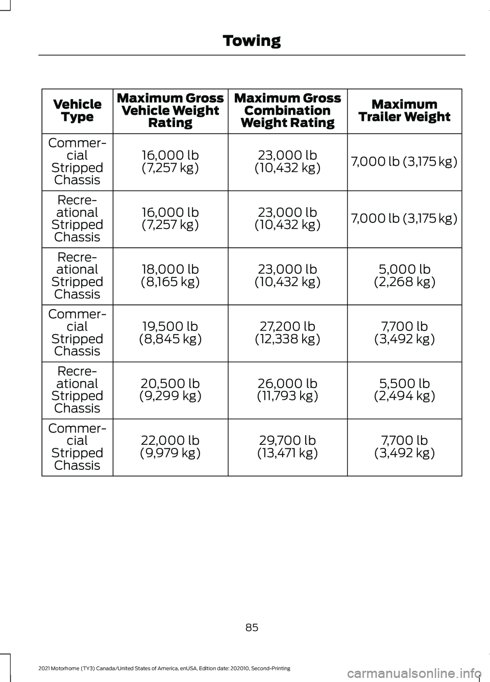 FORD F-59 2021 Manual Online Maximum
Trailer Weight
Maximum Gross
Combination
Weight Rating
Maximum Gross
Vehicle Weight Rating
Vehicle
Type
7,000 lb (3,175 kg)
23,000 lb
(10,432 kg)
16,000 lb
(7,257 kg)
Commer-
cial
Stripped Cha FORD F-59 2021 Manual Online Maximum
Trailer Weight
Maximum Gross
Combination
Weight Rating
Maximum Gross
Vehicle Weight Rating
Vehicle
Type
7,000 lb (3,175 kg)
23,000 lb
(10,432 kg)
16,000 lb
(7,257 kg)
Commer-
cial
Stripped Cha