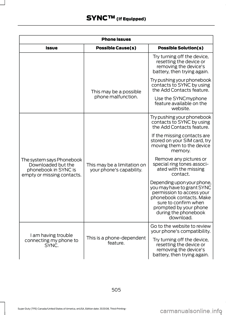 FORD F-600 2021  Owners Manual Phone Issues
Possible Solution(s)
Possible Cause(s)
Issue
Try turning off the device,resetting the device orremoving the device's
battery, then trying again.
Try pushing your phonebook contacts to