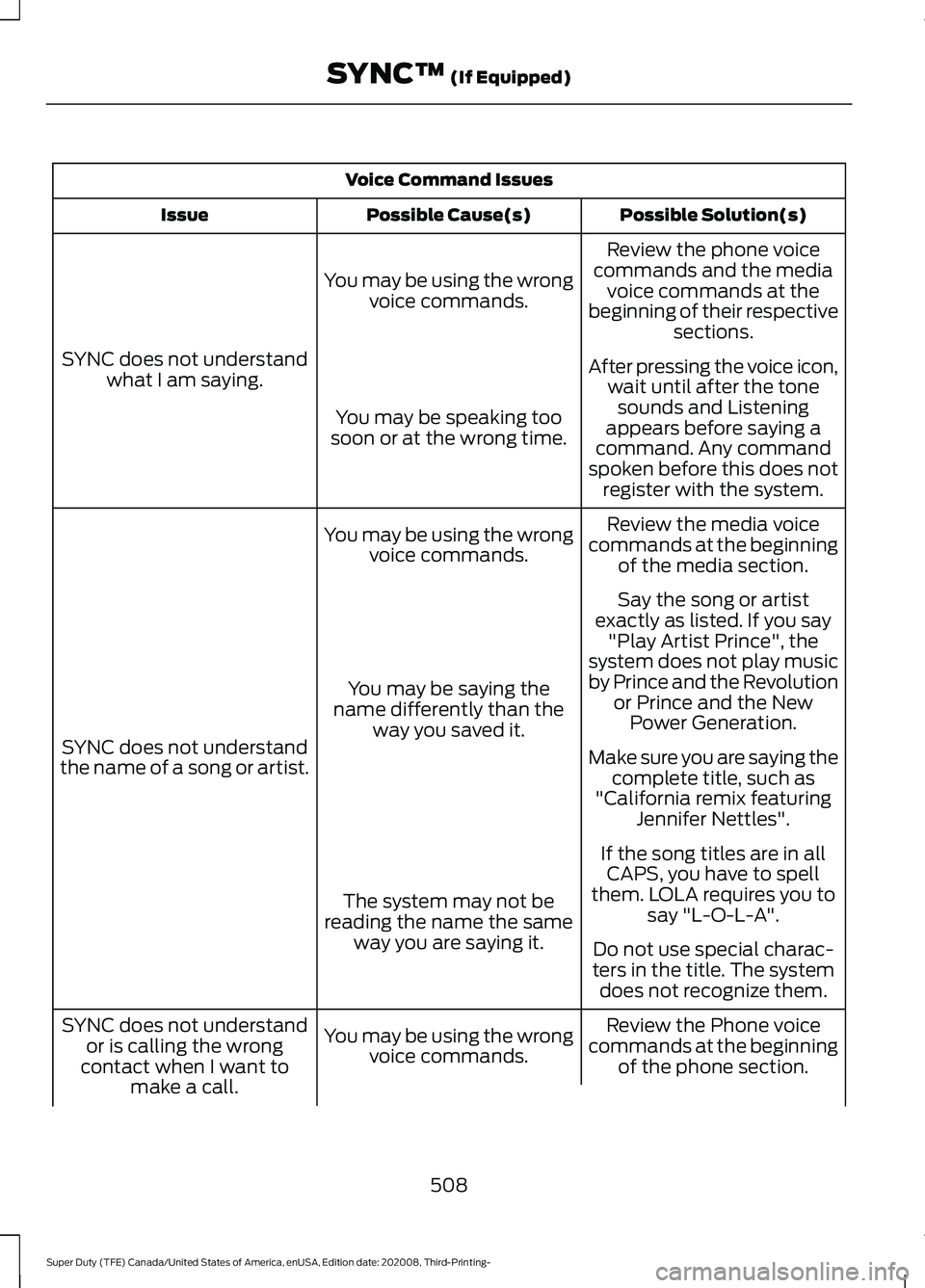 FORD F-600 2021 Repair Manual Voice Command Issues
Possible Solution(s)
Possible Cause(s)
Issue
Review the phone voice
commands and the media voice commands at the
beginning of their respective sections.
You may be using the wrong