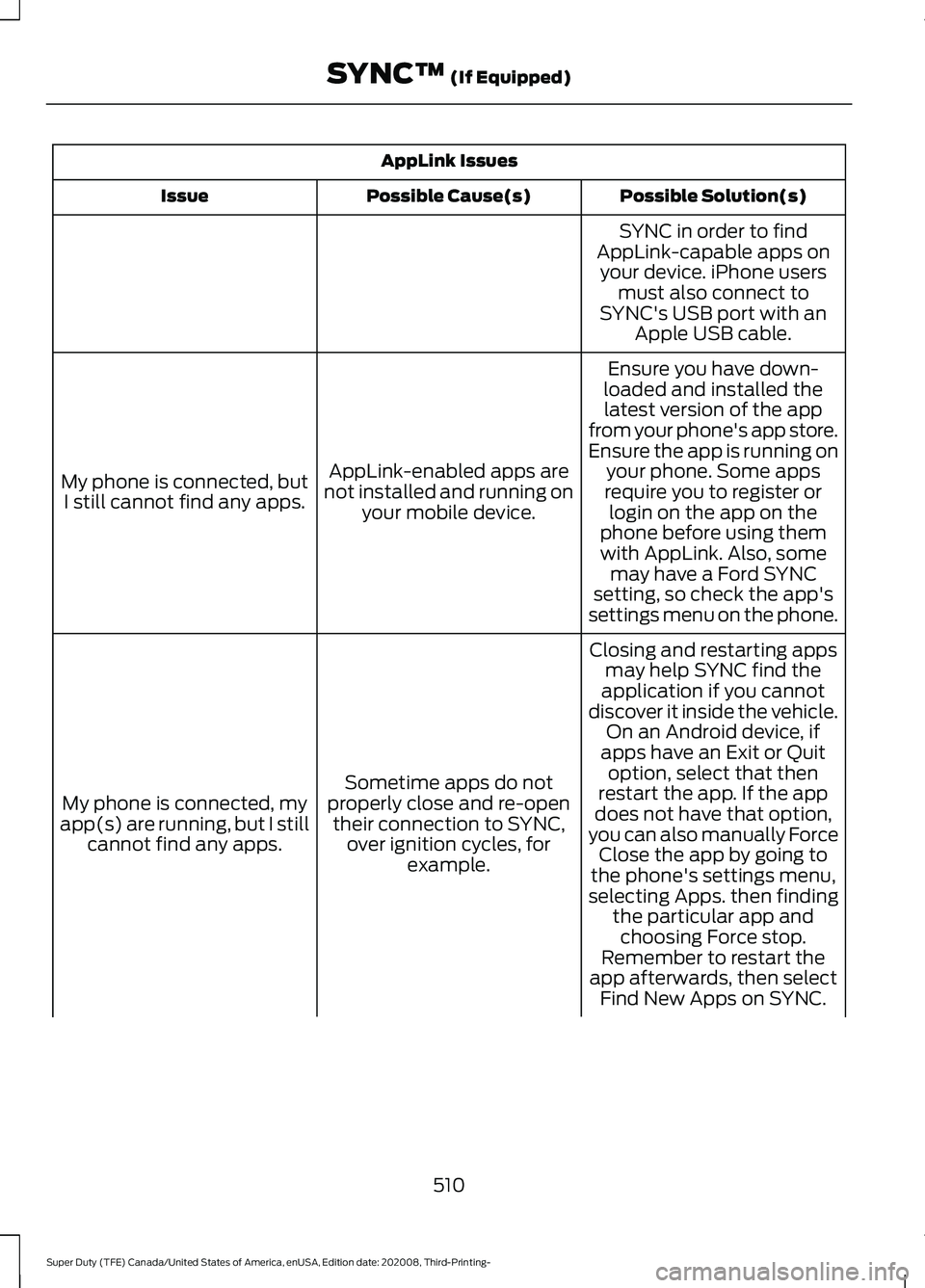 FORD F-600 2021 Owners Manual AppLink Issues
Possible Solution(s)
Possible Cause(s)
Issue
SYNC in order to find
AppLink-capable apps on your device. iPhone users must also connect to
SYNC's USB port with an Apple USB cable.
En FORD F-600 2021 Owners Manual AppLink Issues
Possible Solution(s)
Possible Cause(s)
Issue
SYNC in order to find
AppLink-capable apps on your device. iPhone users must also connect to
SYNC's USB port with an Apple USB cable.
En