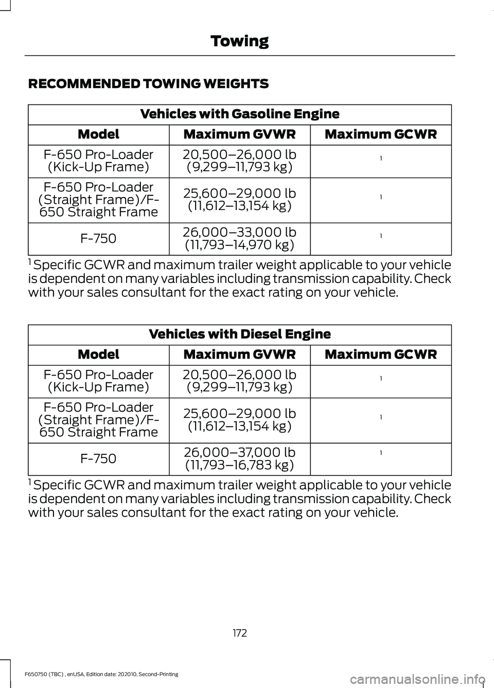 FORD F650/750 2021 Owners Guide RECOMMENDED TOWING WEIGHTS
Vehicles with Gasoline Engine
Maximum GCWR
Maximum GVWR
Model
1
20,500–
26,000 lb
(9,299– 11,793 kg)
F-650 Pro-Loader
(Kick-Up Frame)
1
25,600–
29,000 lb
(11,612 –13 FORD F650/750 2021 Owners Guide RECOMMENDED TOWING WEIGHTS
Vehicles with Gasoline Engine
Maximum GCWR
Maximum GVWR
Model
1
20,500–
26,000 lb
(9,299– 11,793 kg)
F-650 Pro-Loader
(Kick-Up Frame)
1
25,600–
29,000 lb
(11,612 –13
