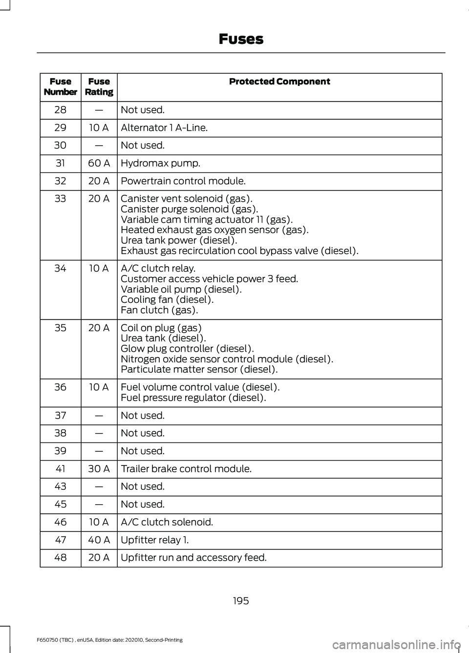 FORD F650/750 2021 Owners Manual Protected Component
Fuse
Rating
Fuse
Number
Not used.
—
28
Alternator 1 A-Line.
10 A
29
Not used.
—
30
Hydromax pump.
60 A
31
Powertrain control module.
20 A
32
Canister vent solenoid (gas).
20 A
FORD F650/750 2021 Owners Manual Protected Component
Fuse
Rating
Fuse
Number
Not used.
—
28
Alternator 1 A-Line.
10 A
29
Not used.
—
30
Hydromax pump.
60 A
31
Powertrain control module.
20 A
32
Canister vent solenoid (gas).
20 A