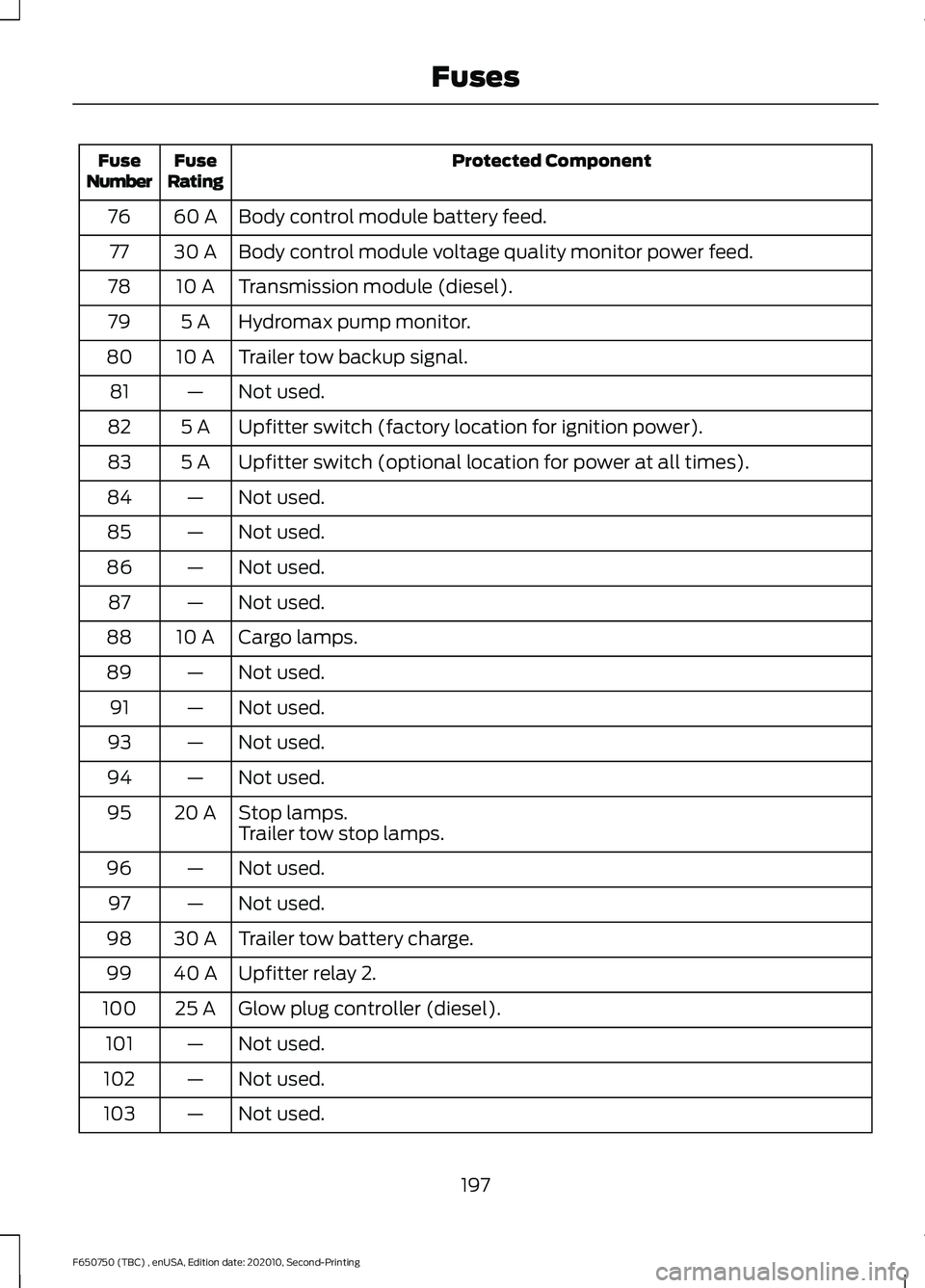 FORD F650/750 2021 Owners Manual Protected Component
Fuse
Rating
Fuse
Number
Body control module battery feed.
60 A
76
Body control module voltage quality monitor power feed.
30 A
77
Transmission module (diesel).
10 A
78
Hydromax pum FORD F650/750 2021 Owners Manual Protected Component
Fuse
Rating
Fuse
Number
Body control module battery feed.
60 A
76
Body control module voltage quality monitor power feed.
30 A
77
Transmission module (diesel).
10 A
78
Hydromax pum
