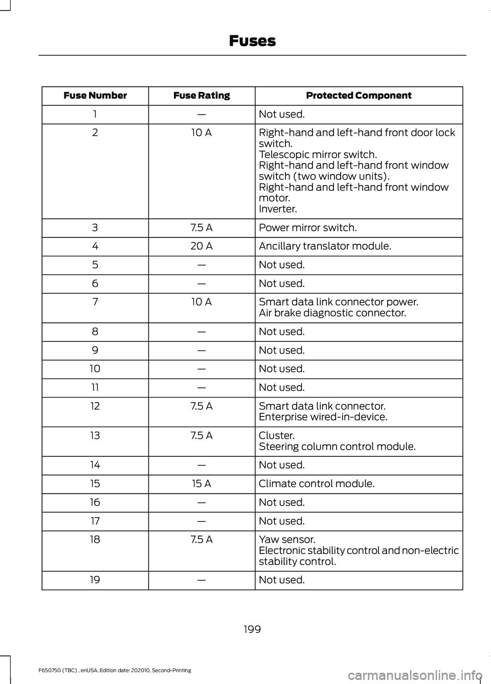 FORD F650/750 2021 Owners Manual Protected Component
Fuse Rating
Fuse Number
Not used.
—
1
Right-hand and left-hand front door lock
switch.
10 A
2
Telescopic mirror switch.
Right-hand and left-hand front window
switch (two window u FORD F650/750 2021 Owners Manual Protected Component
Fuse Rating
Fuse Number
Not used.
—
1
Right-hand and left-hand front door lock
switch.
10 A
2
Telescopic mirror switch.
Right-hand and left-hand front window
switch (two window u