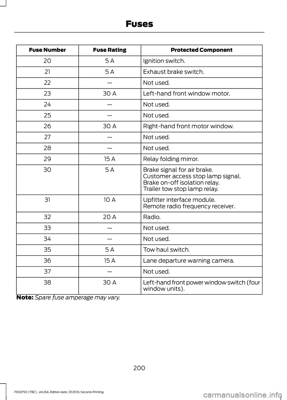 FORD F650/750 2021 Owners Manual Protected Component
Fuse Rating
Fuse Number
Ignition switch.
5 A
20
Exhaust brake switch.
5 A
21
Not used.
—
22
Left-hand front window motor.
30 A
23
Not used.
—
24
Not used.
—
25
Right-hand fro FORD F650/750 2021 Owners Manual Protected Component
Fuse Rating
Fuse Number
Ignition switch.
5 A
20
Exhaust brake switch.
5 A
21
Not used.
—
22
Left-hand front window motor.
30 A
23
Not used.
—
24
Not used.
—
25
Right-hand fro