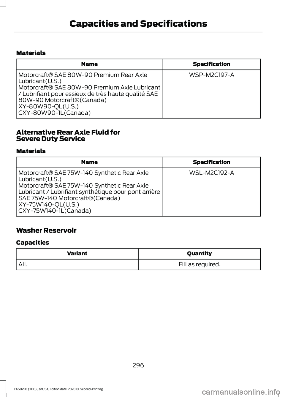 FORD F650/750 2021 Owners Manual Materials
Specification
Name
WSP-M2C197-A
Motorcraft® SAE 80W-90 Premium Rear Axle
Lubricant(U.S.)
Motorcraft® SAE 80W-90 Premium Axle Lubricant
/ Lubrifiant pour essieux de très haute qualité SAE FORD F650/750 2021 Owners Manual Materials
Specification
Name
WSP-M2C197-A
Motorcraft® SAE 80W-90 Premium Rear Axle
Lubricant(U.S.)
Motorcraft® SAE 80W-90 Premium Axle Lubricant
/ Lubrifiant pour essieux de très haute qualité SAE