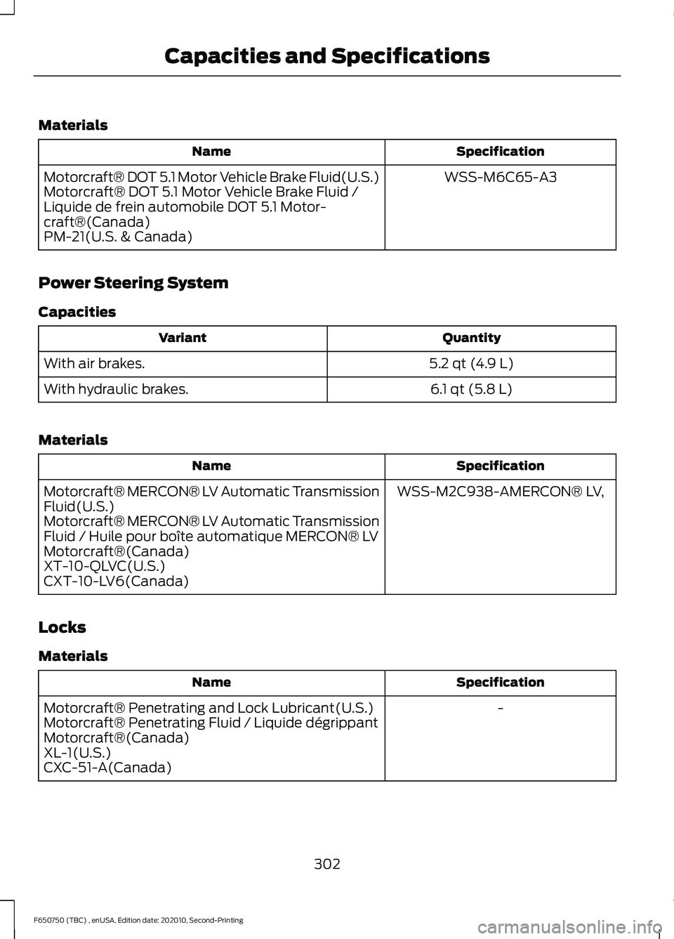 FORD F650/750 2021 Owners Manual Materials
Specification
Name
WSS-M6C65-A3
Motorcraft® DOT 5.1 Motor Vehicle Brake Fluid(U.S.)
Motorcraft® DOT 5.1 Motor Vehicle Brake Fluid /
Liquide de frein automobile DOT 5.1 Motor-
craft®(Canad FORD F650/750 2021 Owners Manual Materials
Specification
Name
WSS-M6C65-A3
Motorcraft® DOT 5.1 Motor Vehicle Brake Fluid(U.S.)
Motorcraft® DOT 5.1 Motor Vehicle Brake Fluid /
Liquide de frein automobile DOT 5.1 Motor-
craft®(Canad
