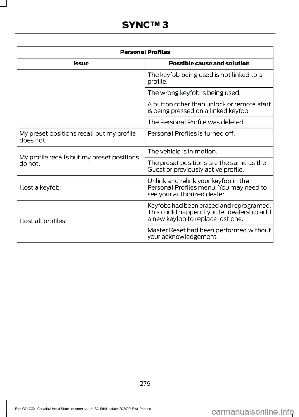 FORD GT 2021 Owners Manual Personal Profiles
Possible cause and solution
Issue
The keyfob being used is not linked to a
profile.
The wrong keyfob is being used.
A button other than unlock or remote start
is being pressed on a l FORD GT 2021 Owners Manual Personal Profiles
Possible cause and solution
Issue
The keyfob being used is not linked to a
profile.
The wrong keyfob is being used.
A button other than unlock or remote start
is being pressed on a l
