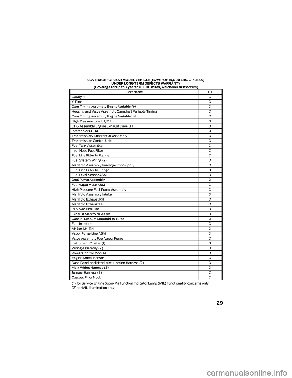 FORD GT 2021 Warranty Guide COVERAGE FOR 2021 MODEL VEHICLE (GVWR OF 14,000 LBS. OR LESS)UNDER LONG TERM DEFECTS WARRANTY
(Coverage for up to 7 years/70,000 miles, whichever first occurs)
Part Name GT
Catalyst X
Y-Pipe X
Cam Tim FORD GT 2021 Warranty Guide COVERAGE FOR 2021 MODEL VEHICLE (GVWR OF 14,000 LBS. OR LESS)UNDER LONG TERM DEFECTS WARRANTY
(Coverage for up to 7 years/70,000 miles, whichever first occurs)
Part Name GT
Catalyst X
Y-Pipe X
Cam Tim
