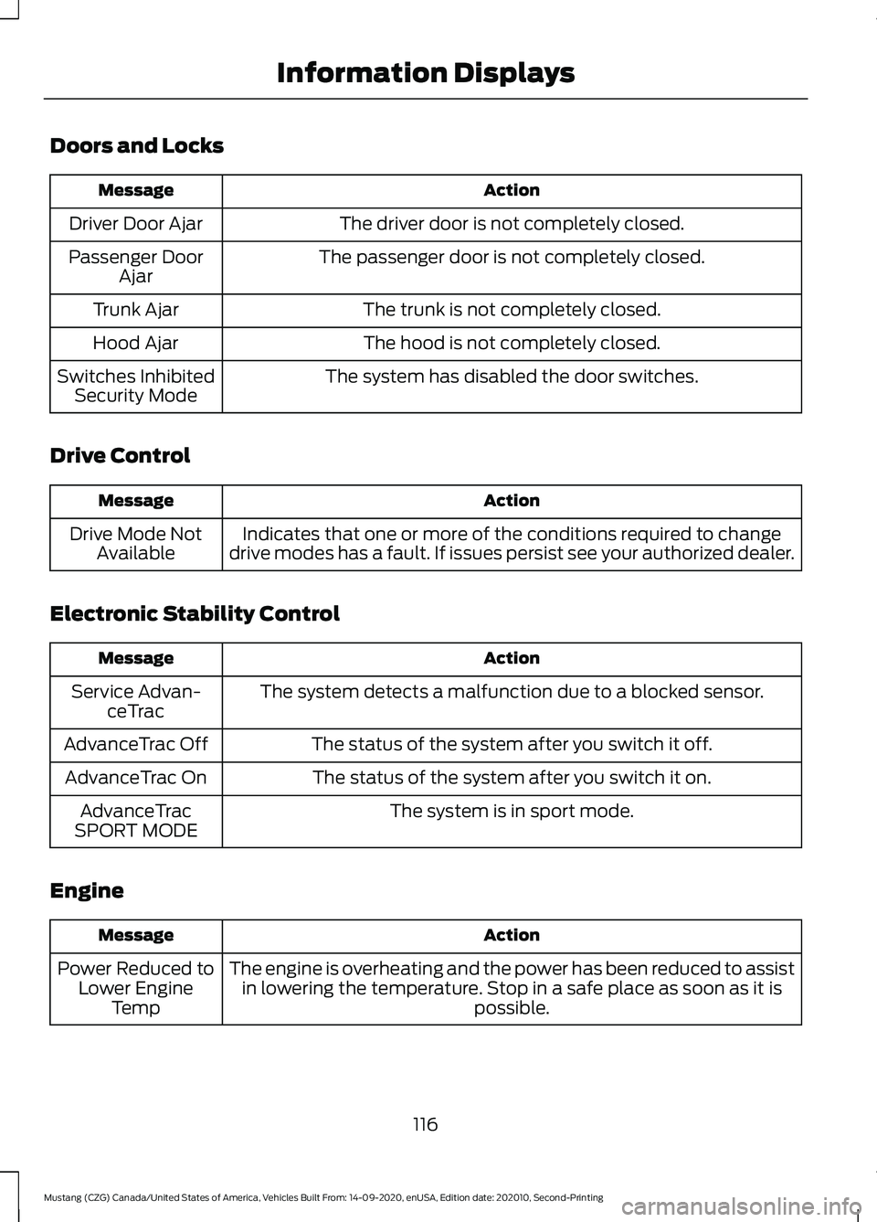 FORD MUSTANG 2021 Owners Manual Doors and Locks
Action
Message
The driver door is not completely closed.
Driver Door Ajar
The passenger door is not completely closed.
Passenger Door
Ajar
The trunk is not completely closed.
Trunk Aja FORD MUSTANG 2021 Owners Manual Doors and Locks
Action
Message
The driver door is not completely closed.
Driver Door Ajar
The passenger door is not completely closed.
Passenger Door
Ajar
The trunk is not completely closed.
Trunk Aja