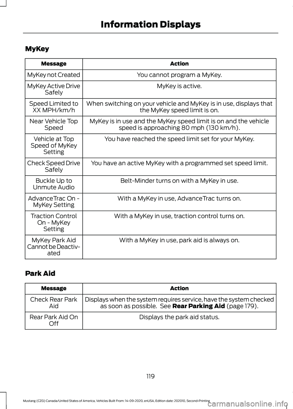 FORD MUSTANG 2021 Owners Manual MyKey
Action
Message
You cannot program a MyKey.
MyKey not Created
MyKey is active.
MyKey Active Drive
Safely
When switching on your vehicle and MyKey is in use, displays that the MyKey speed limit is FORD MUSTANG 2021 Owners Manual MyKey
Action
Message
You cannot program a MyKey.
MyKey not Created
MyKey is active.
MyKey Active Drive
Safely
When switching on your vehicle and MyKey is in use, displays that the MyKey speed limit is