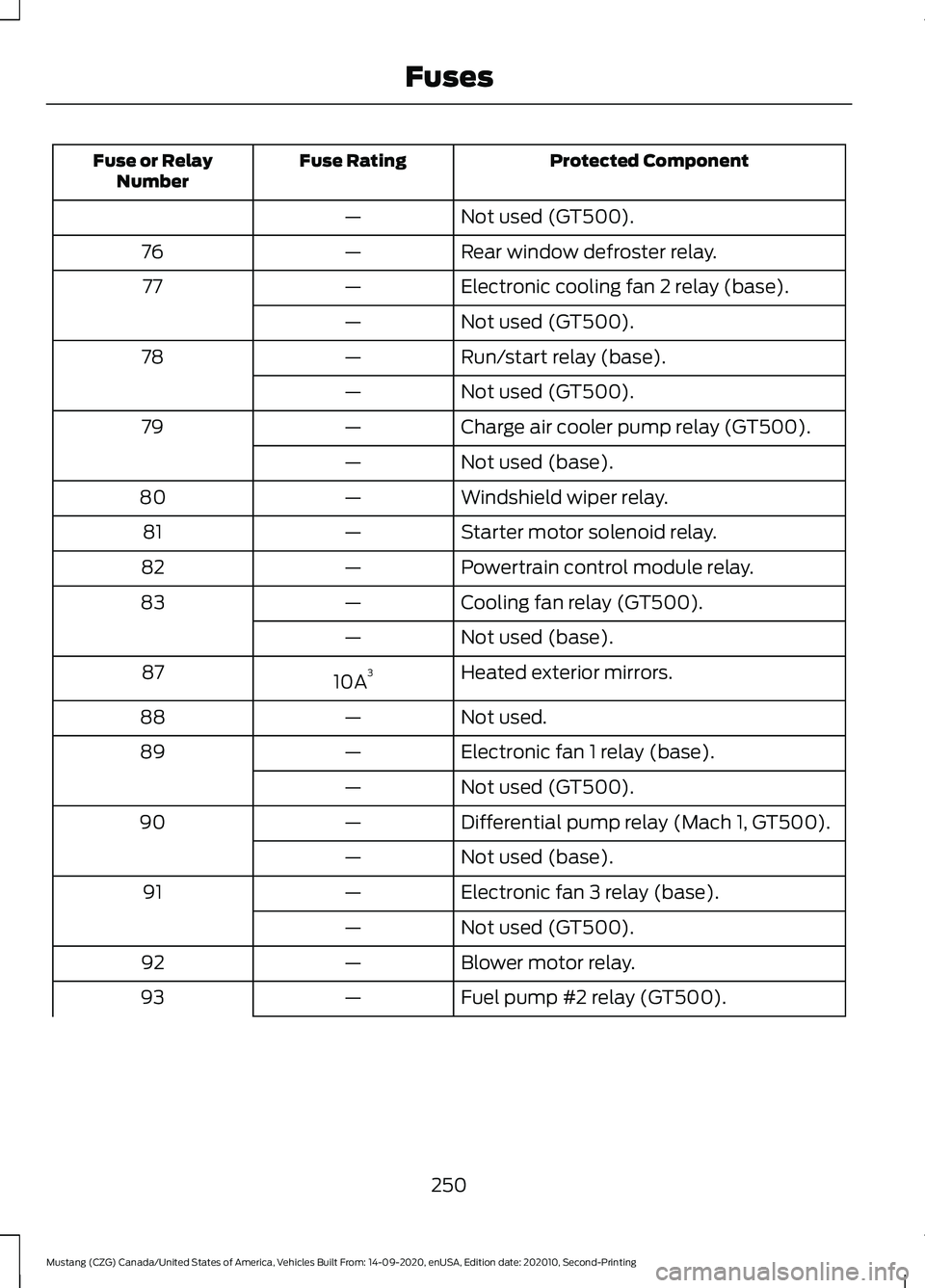 FORD MUSTANG 2021  Owners Manual Protected Component
Fuse Rating
Fuse or Relay
Number
Not used (GT500).
—
Rear window defroster relay.
—
76
Electronic cooling fan 2 relay (base).
—
77
Not used (GT500).
—
Run/start relay (base