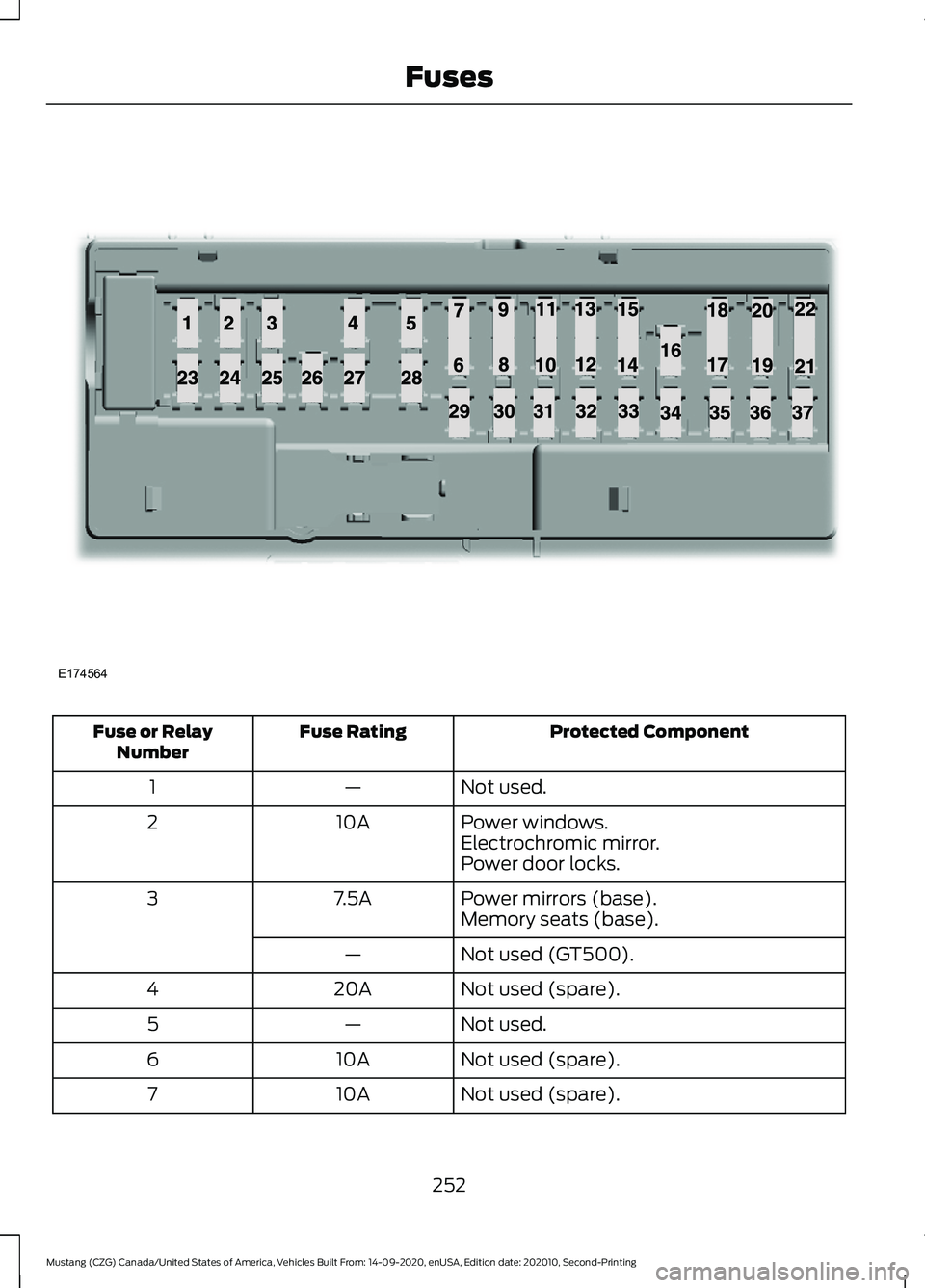 FORD MUSTANG 2021  Owners Manual Protected Component
Fuse Rating
Fuse or Relay
Number
Not used.
—
1
Power windows.
10A
2
Electrochromic mirror.
Power door locks.
Power mirrors (base).
7.5A
3
Memory seats (base).
Not used (GT500).
