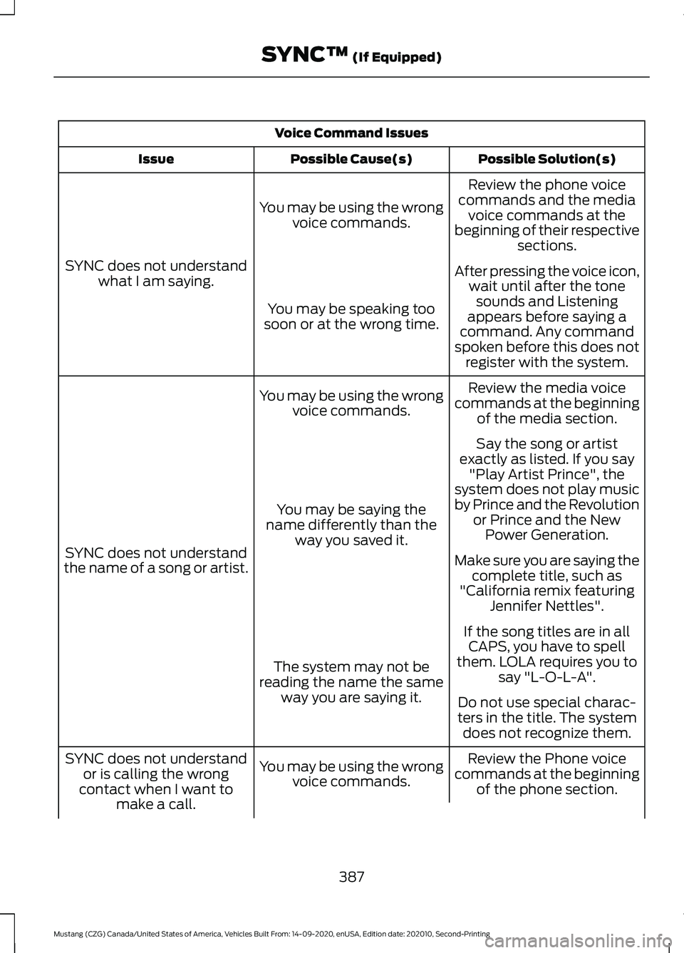 FORD MUSTANG 2021  Owners Manual Voice Command Issues
Possible Solution(s)
Possible Cause(s)
Issue
Review the phone voice
commands and the media voice commands at the
beginning of their respective sections.
You may be using the wrong
