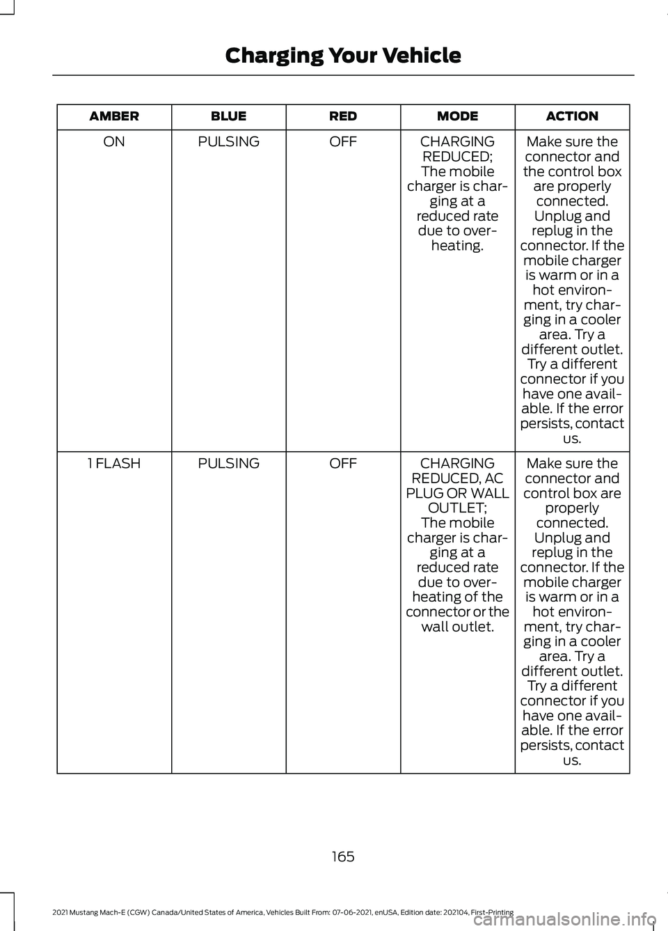 FORD MUSTANG MACH-E 2021  Owners Manual ACTION
MODE
RED
BLUE
AMBER
Make sure the
connector and
the control box are properlyconnected.
Unplug and
CHARGING
REDUCED;
The mobile
charger is char- ging at a
reduced rate due to over- heating.
OFF
