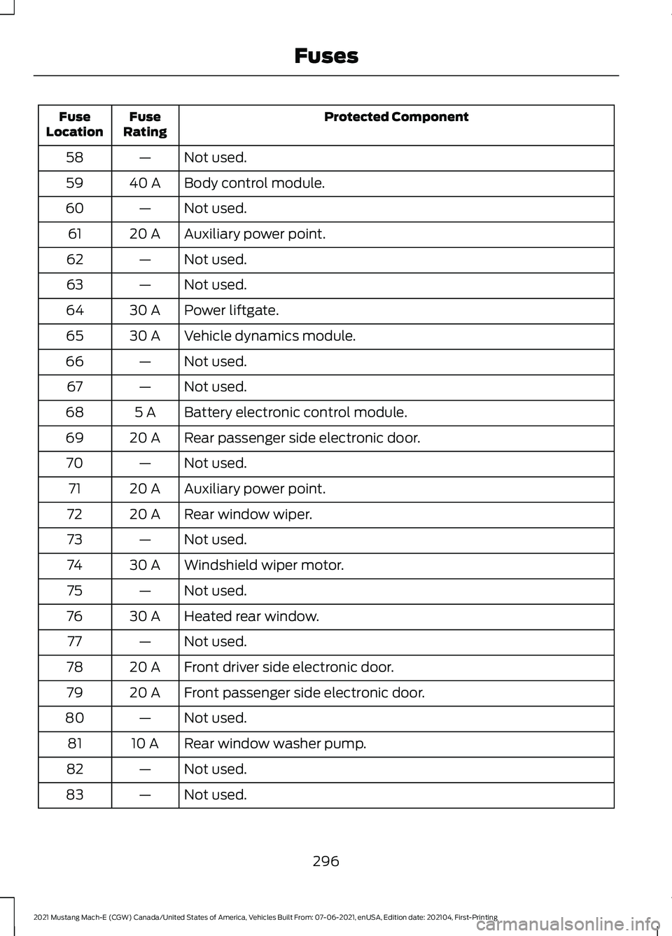 FORD MUSTANG MACH-E 2021  Owners Manual Protected Component
Fuse
Rating
Fuse
Location
Not used.
—
58
Body control module.
40 A
59
Not used.
—
60
Auxiliary power point.
20 A
61
Not used.
—
62
Not used.
—
63
Power liftgate.
30 A
64
Ve
