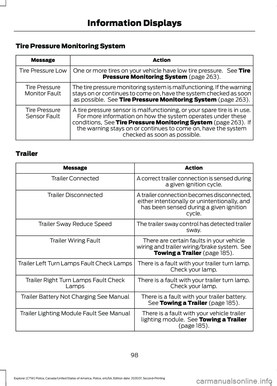 FORD POLICE INTERCEPTOR 2021  Owners Manual Tire Pressure Monitoring System
Action
Message
One or more tires on your vehicle have low tire pressure.  See Tire
Pressure Monitoring System (page 263).
Tire Pressure Low
The tire pressure monitoring