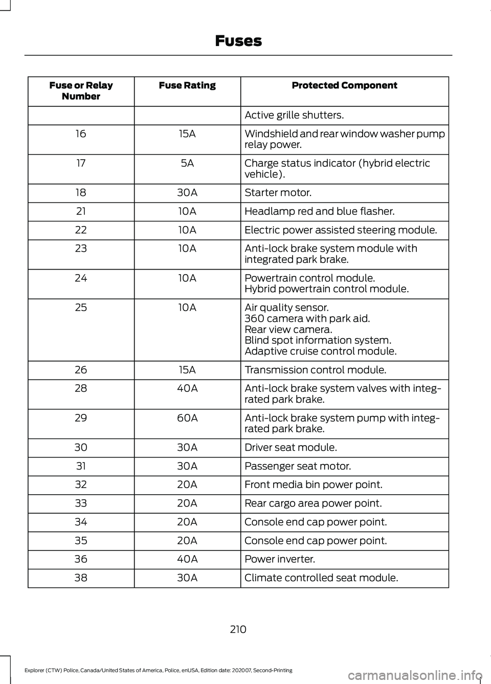 fuses FORD POLICE INTERCEPTOR 2021 Owners Manual (412 Pages)