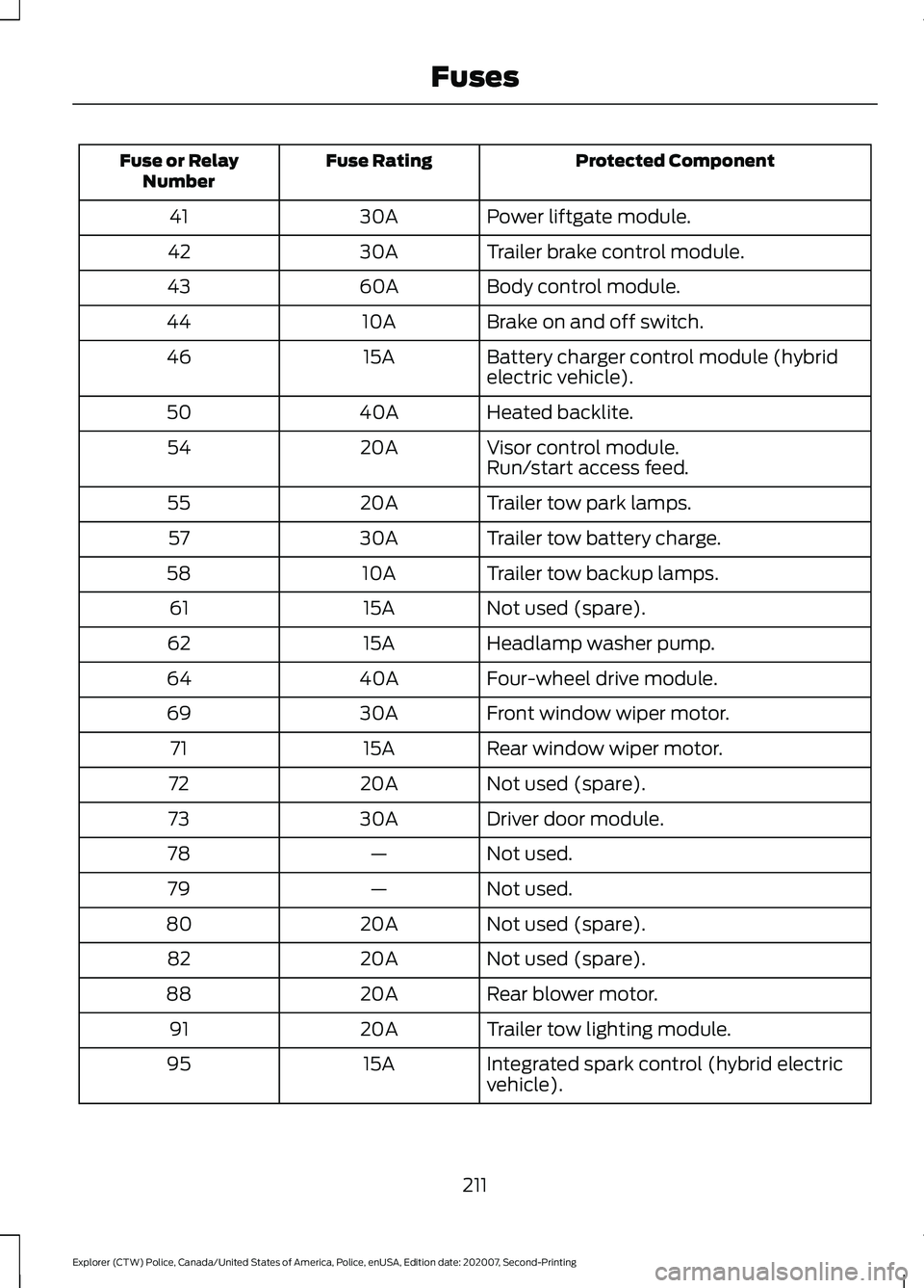 FORD POLICE INTERCEPTOR 2021 User Guide Protected Component
Fuse Rating
Fuse or Relay
Number
Power liftgate module.
30A
41
Trailer brake control module.
30A
42
Body control module.
60A
43
Brake on and off switch.
10A
44
Battery charger cont FORD POLICE INTERCEPTOR 2021 User Guide Protected Component
Fuse Rating
Fuse or Relay
Number
Power liftgate module.
30A
41
Trailer brake control module.
30A
42
Body control module.
60A
43
Brake on and off switch.
10A
44
Battery charger cont