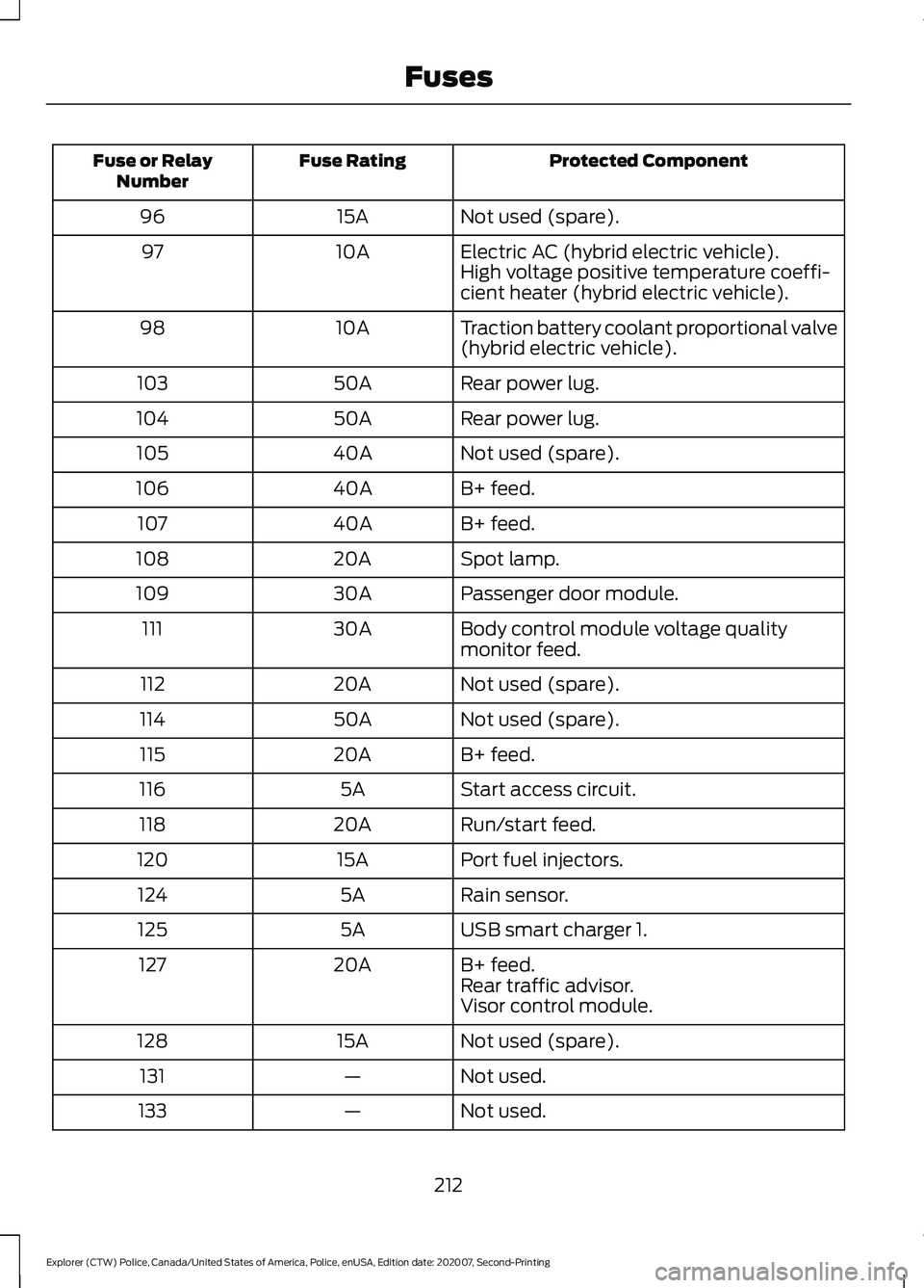 FORD POLICE INTERCEPTOR 2021 Owners Manual Protected Component
Fuse Rating
Fuse or Relay
Number
Not used (spare).
15A
96
Electric AC (hybrid electric vehicle).
10A
97
High voltage positive temperature coeffi-
cient heater (hybrid electric vehi FORD POLICE INTERCEPTOR 2021 Owners Manual Protected Component
Fuse Rating
Fuse or Relay
Number
Not used (spare).
15A
96
Electric AC (hybrid electric vehicle).
10A
97
High voltage positive temperature coeffi-
cient heater (hybrid electric vehi