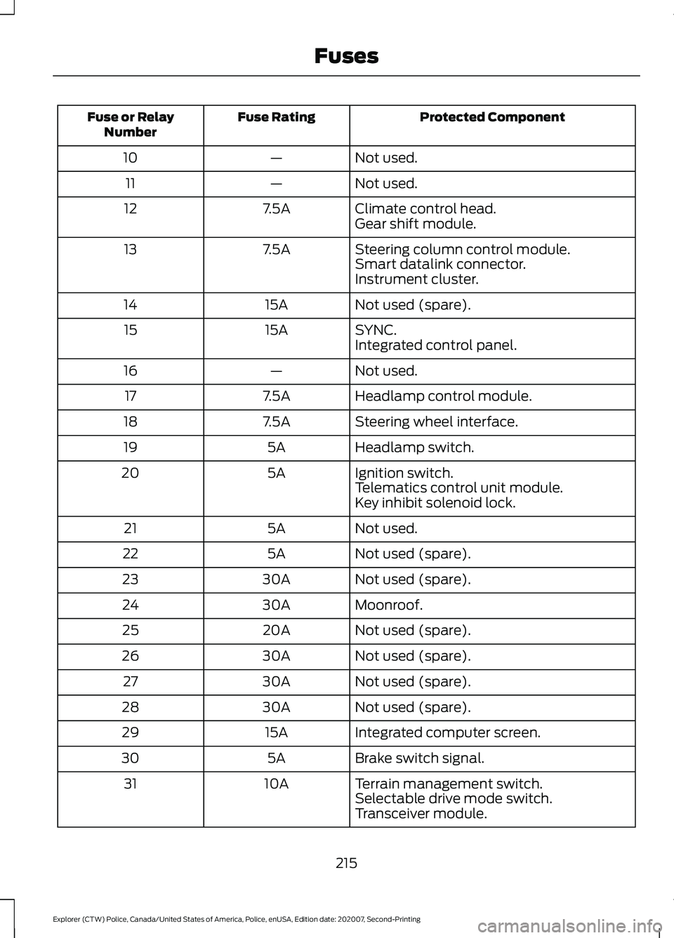 FORD POLICE INTERCEPTOR 2021 User Guide Protected Component
Fuse Rating
Fuse or Relay
Number
Not used.
—
10
Not used.
—
11
Climate control head.
7.5A
12
Gear shift module.
Steering column control module.
7.5A
13
Smart datalink connector FORD POLICE INTERCEPTOR 2021 User Guide Protected Component
Fuse Rating
Fuse or Relay
Number
Not used.
—
10
Not used.
—
11
Climate control head.
7.5A
12
Gear shift module.
Steering column control module.
7.5A
13
Smart datalink connector
